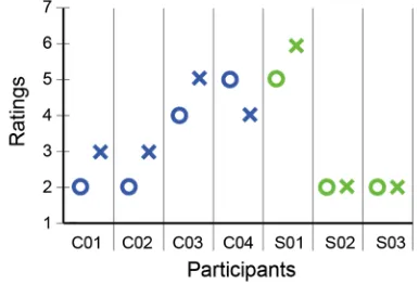 Fig. 5.  Number of instances across all participants of either agreeing or disagreeing with a suggestion when associated with a high or low Confidence explanation