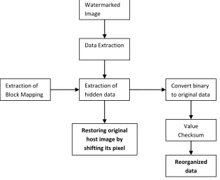 Fig 3: Architecture of data extraction 