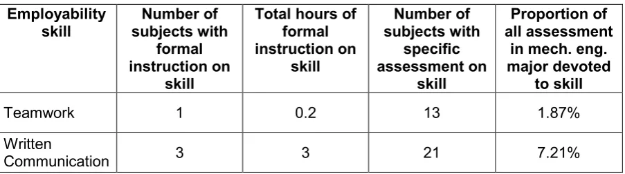 Table 1: Curriculum mapping results specific to teamwork and written communication skills development (based on evaluation of the 28 subjects in the mechanical engineering major)