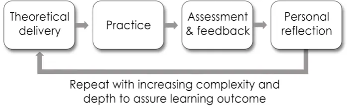 Figure 1. Flowchart representing an effectively staged and scaffolded learning process