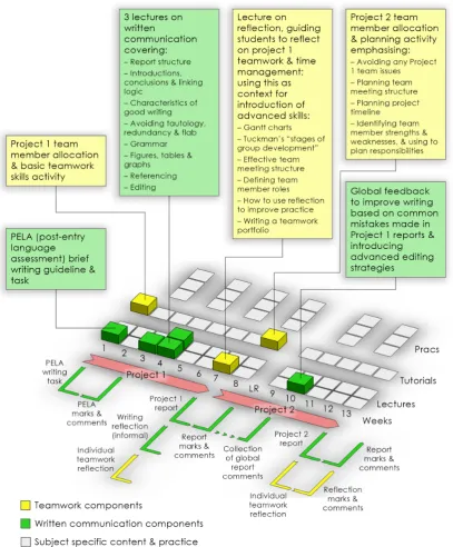 Figure 2. PBL subject structure for explicit scaffolding of written communication and teamwork skills (note LR refers to lecture recess and is a mid-semester break from formal teaching)