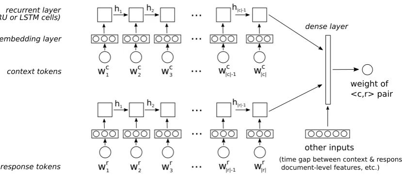 Figure 1: Neural weighting model, taking as input the ⟨ context, response⟩ pairs, possibly along additionalfeatures (such as timing information for subtitles), and returning an associated weight value.