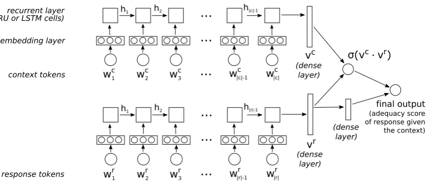Figure 2: Dual encoder model, taking as input the ⟨ context, response⟩ pairs and returning a score ex-pressing the adequacy of the response given the context.
