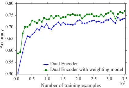 Figure 3: Learning curve for the two Dual Encodermodels, showing the evolution of their accuracyon the validation set as a function of the numberof observed training examples.