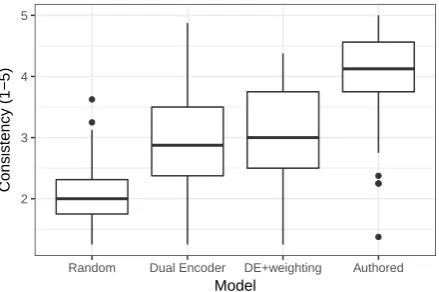 Figure 4: Distribution of human ratings of the re-sponses generated by the four models tested.