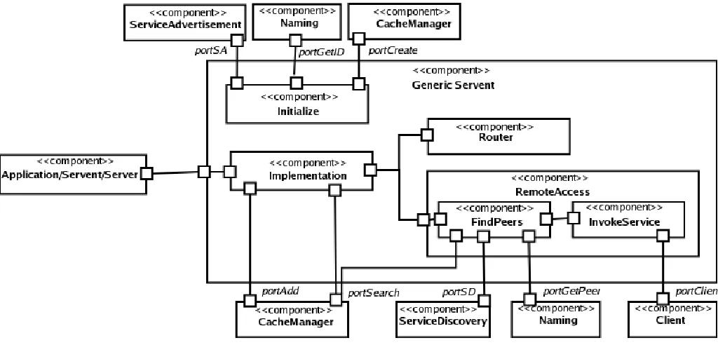 Fig. 4.A UML diagram of the conceptual view of a generic servent. All the connectors depict local method invocation
