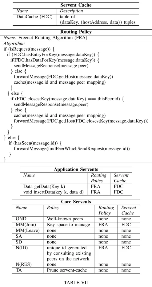 table of(dataKey, (hostAddress, data)) tuples