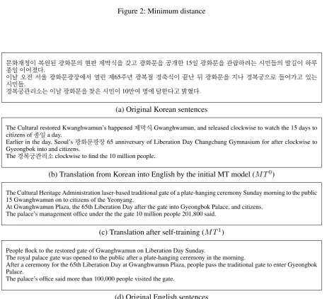 Figure 2: Minimum distance