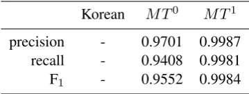 Table 2: Results on document alignment