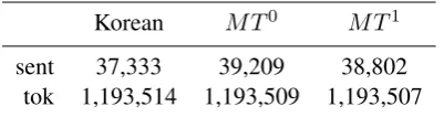 Table 6 shows results using the translation quality11