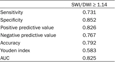 Table 2. Accuracy of SWI-DWI mismatch de-tecting optimal PWI-DWI mismatch