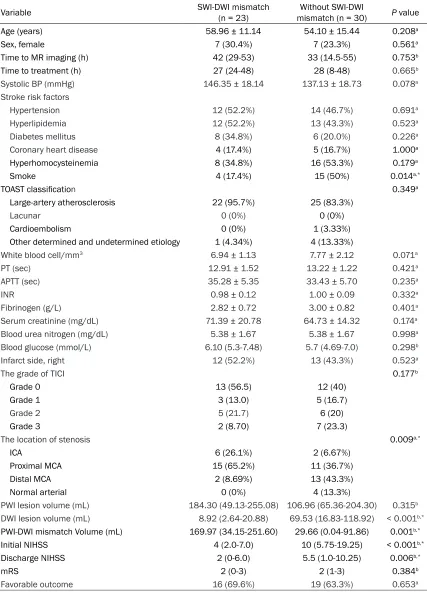 Table 3. Univariate analysis of the variables between patients with and without SWI-DWI mismatch