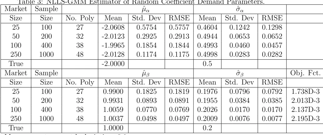 Table 3: NLLS-GMM Estimator of Random Coeﬃcient Demand Parameters.Market