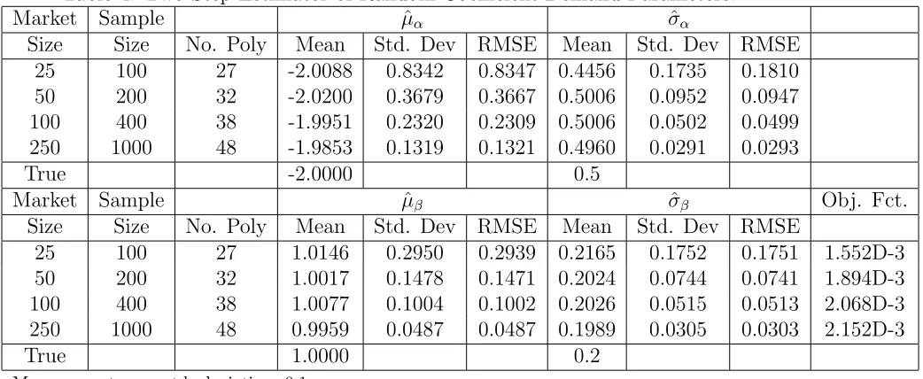 Table 4: Two-Step Estimator of Random Coeﬃcient Demand Parameters.