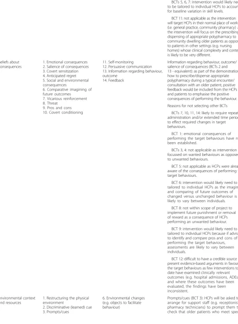 Table 2 Mapping of behaviour change techniques (BCTs) to key domains for inclusion in an intervention to improve appropriatepolypharmacy in older people (Continued)