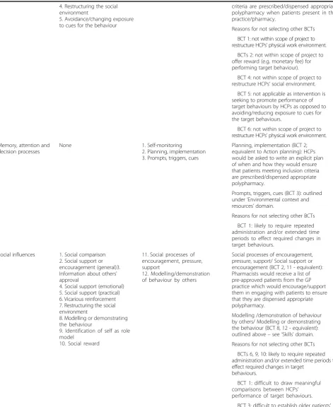 Table 2 Mapping of behaviour change techniques (BCTs) to key domains for inclusion in an intervention to improve appropriatepolypharmacy in older people (Continued)