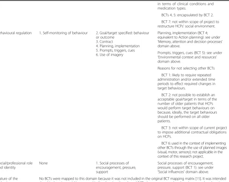 Table 2 Mapping of behaviour change techniques (BCTs) to key domains for inclusion in an intervention to improve appropriatepolypharmacy in older people (Continued)