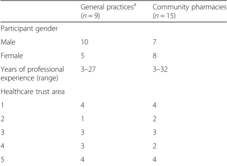 Table 1 Participant demographics