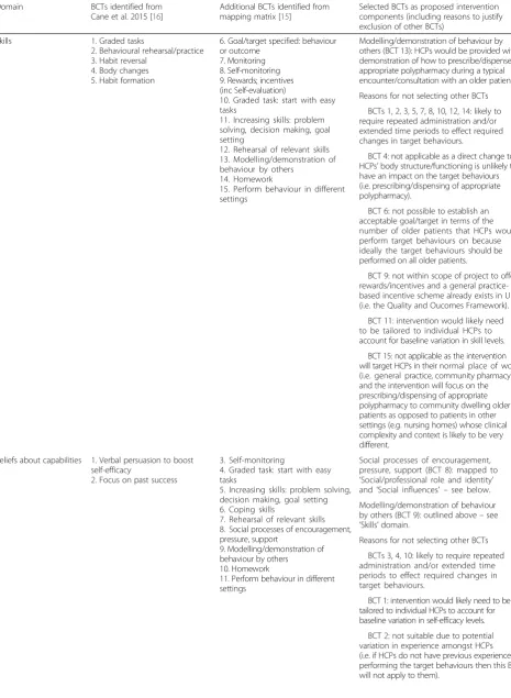 Table 2 Mapping of behaviour change techniques (BCTs) to key domains for inclusion in an intervention to improve appropriatepolypharmacy in older people