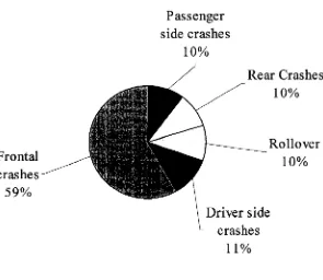 Figure 2.2: Distributions of various rollover crushes (Parker et al., 2007)