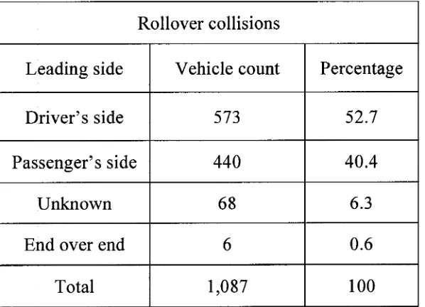 Table 2.1:Vehicle roll direction (Keifer et al., 2007)