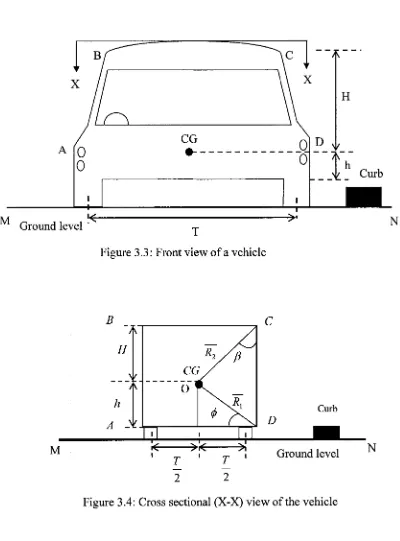 Figure 3.5 describes step by step scenario o f almost two quarter turn rollover o f a vehicle.