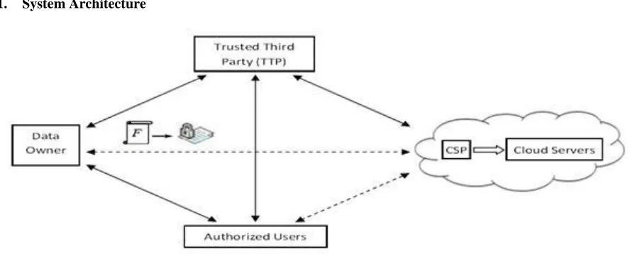 Figure 1: Cloud computing data storage system model 