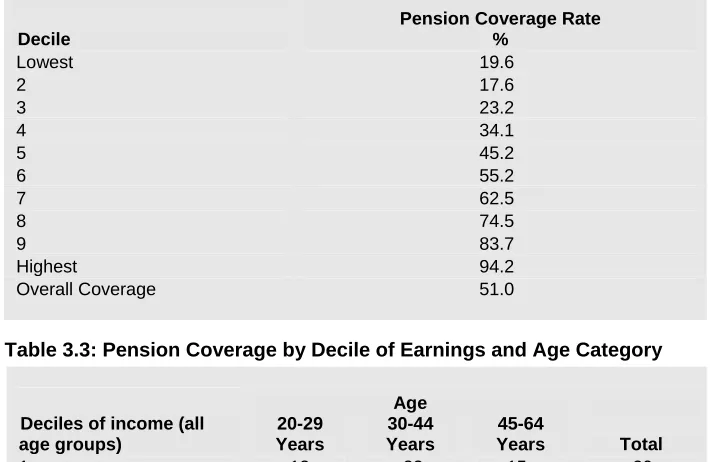 Table 3.3: Pension Coverage by Decile of Earnings and Age Category 
