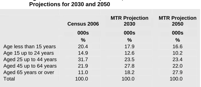 Table 3.4: Age Distribution of the Population, Census 2006 and Projections for 2030 and 2050 