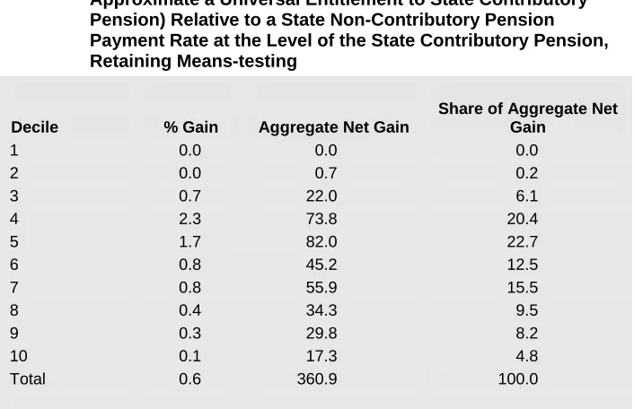 Table 4.4: Potential Distributive Impact of Abolition of Means-testing (to Approximate a Universal Entitlement to State Contributory Pension) Relative to a State Non-Contributory Pension Payment Rate at the Level of the State Contributory Pension, Retaining Means-testing 
