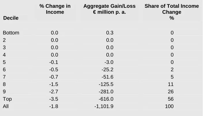 Table 5.1: Estimated Distributive Impact of Standardisation of Tax Relief on All Pension Contributions, 2005 (Tax Unit Level) 