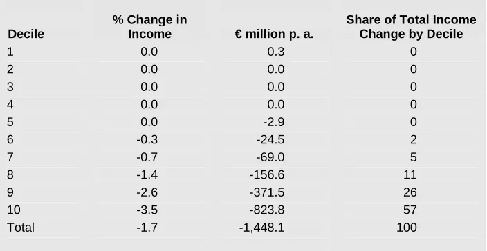 Table 5.2: Estimated Distributive Impact of Standardisation of Tax Relief on all Pension Contributions, 2030 