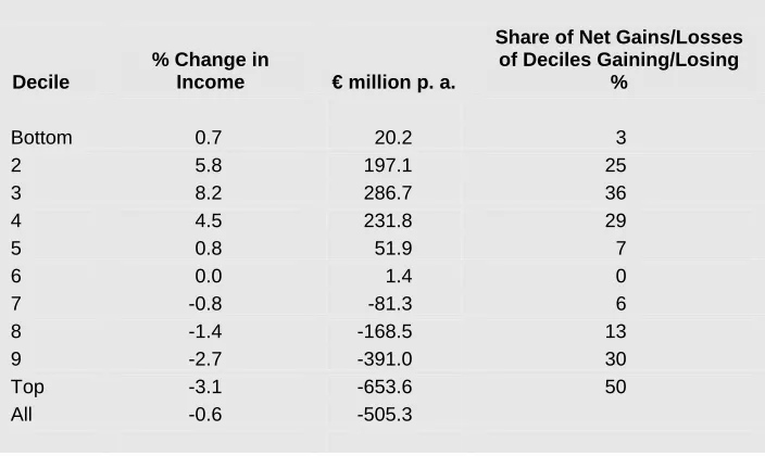 Table 5.4: Estimated Distributive Impact of Standardisation and €38 Increase in State Pension Rates, 2005 (Household Basis) 