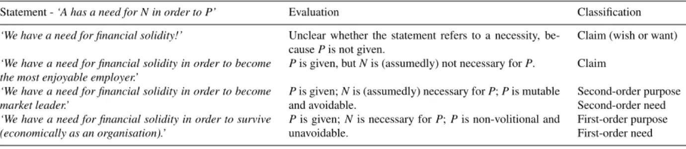 Table 1. Examples of non-need claims, ﬁrst-order needs, and second-order needs.