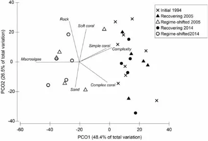Fig. 4.1 Principal coordinates analysis of the composition of benthic cover of ten reefs 