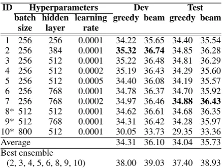 Table 1: Details of corpus after preprocessing.
