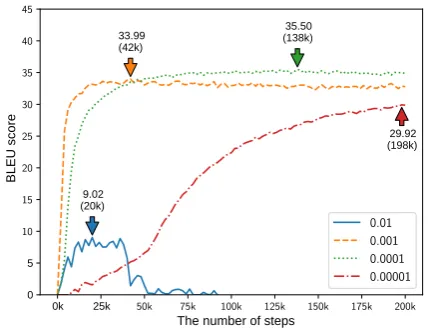 Figure 4: Training curve for different learningrates. Arrows indicate the steps that achieved thebest BLEU score on development data.