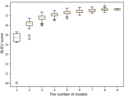 Figure 5: Performance of ensemble. As a beamsearch is costly, a greedy search was used.