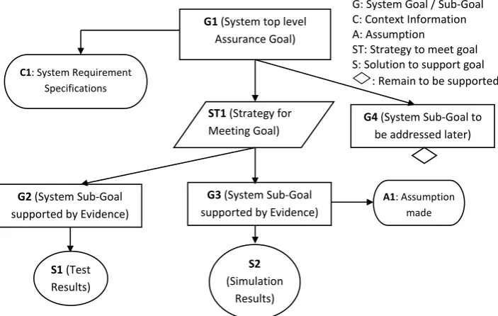 Fig. 1 Assurance Case with its basic elements  