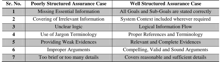 Table 1 Assurance Case Reference Framework 