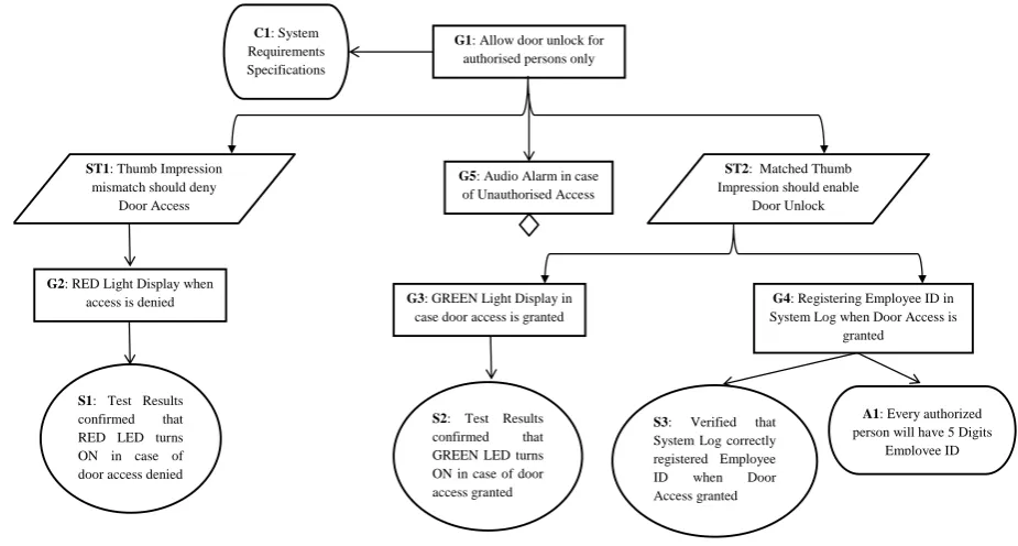 Fig. 2 Assurance Case for Door Access Control Software   