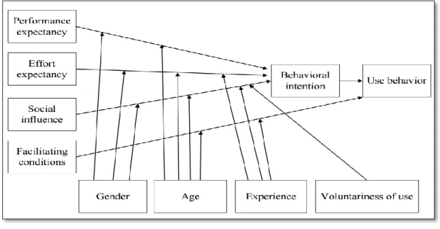 Figure 1. Unified theory of acceptance and use of technology (UTAUT). From “User Acceptance of Infor- Infor-mation Technology: Toward a Unified View,” by V