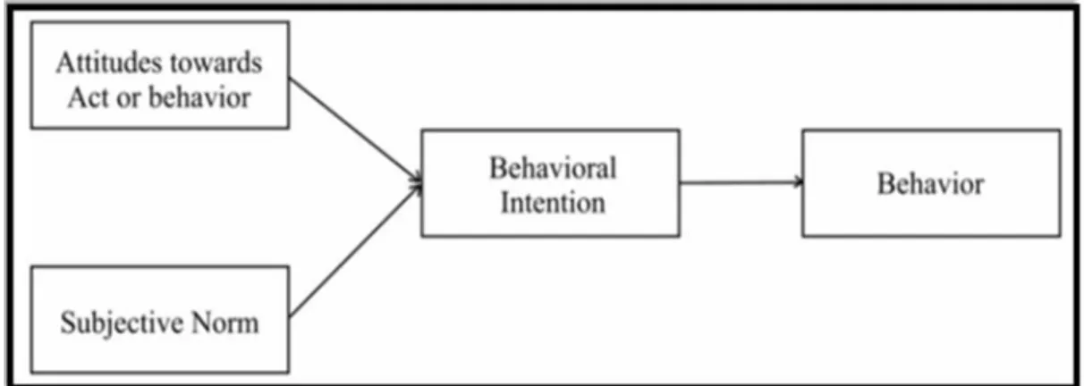 Figure 3 . Theory of Reasoned Action (Fishbein &amp; Ajzen, 1975)