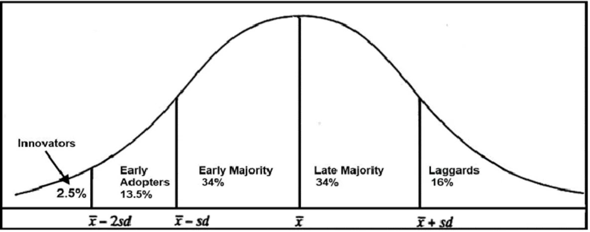 Figure 6. Diffusion of Innovation Model (Rogers, 2003) 