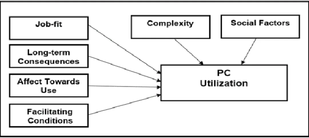 Figure 9. Model of PC Utilization (Thompson &amp; Higgins, 1991) 
