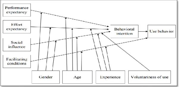 Figure 11.Unified theory of acceptance and use of technology (Venkatesh et al., 2003)