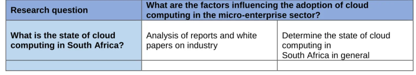 Table 1.1: Research question, sub-questions and objectives 