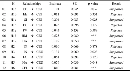 Table 3. Analysis results of relationships 