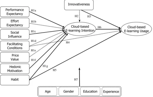 Fig. 1. The acceptance and use of cloud-based E-learning model 