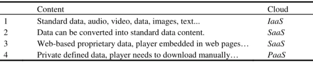 Table 1. Types of content and cloud computing services 